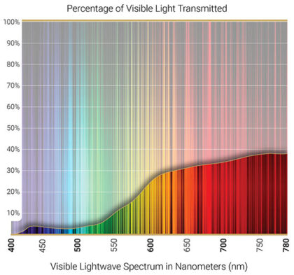 Low Vision Filters | Cocoons