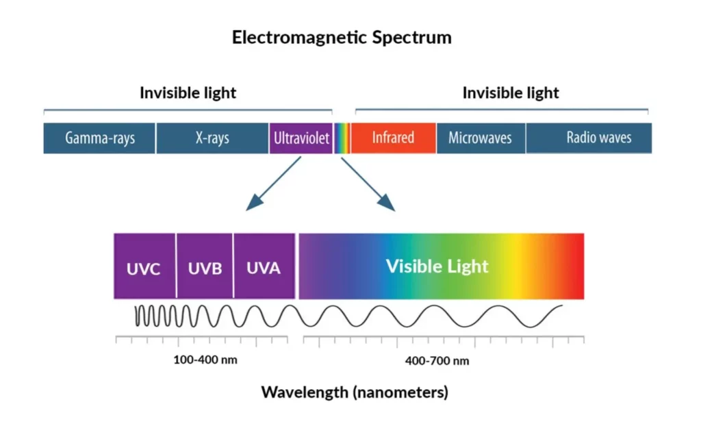 100% UVA and UVB